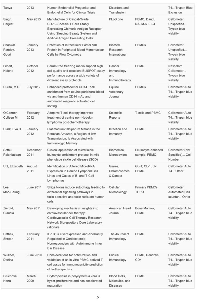 PBMCs細胞的精確計數(shù)和活性分析